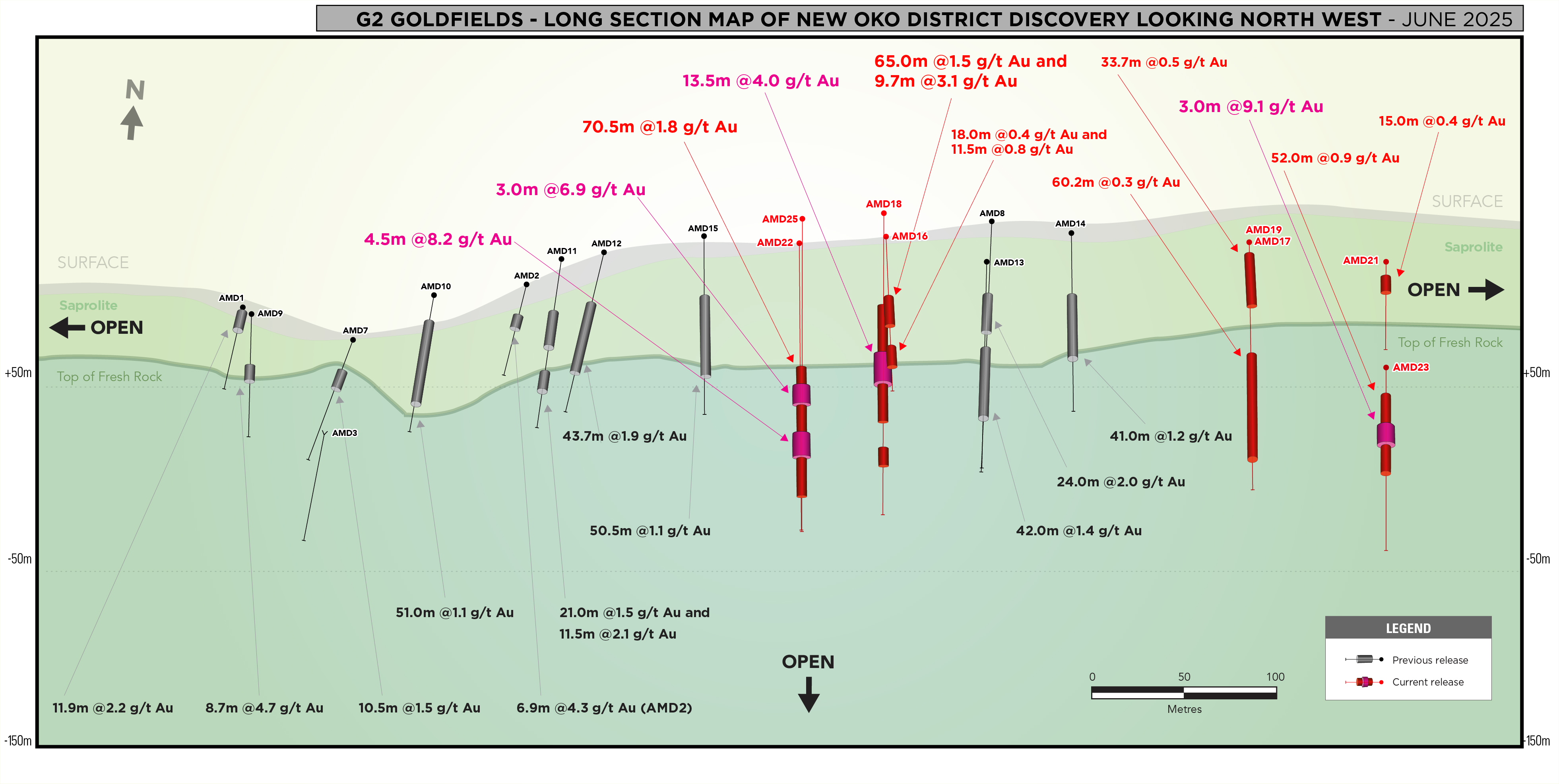 Figure 2 – Long Section of New Oko District Discovery